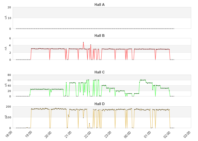 recent beam current graph