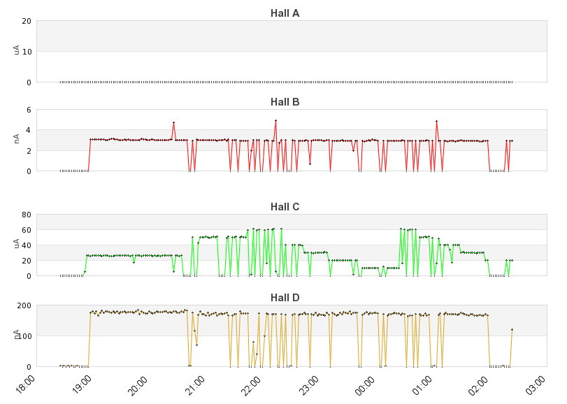 recent beam current graph