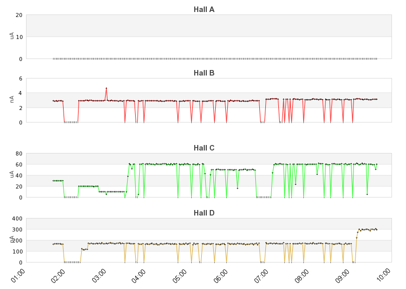 recent beam current graph