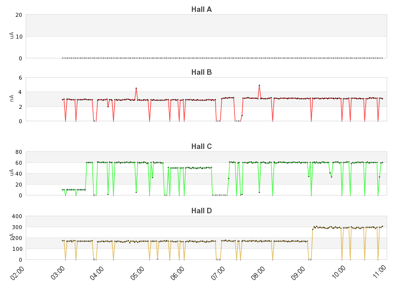 recent beam current graph