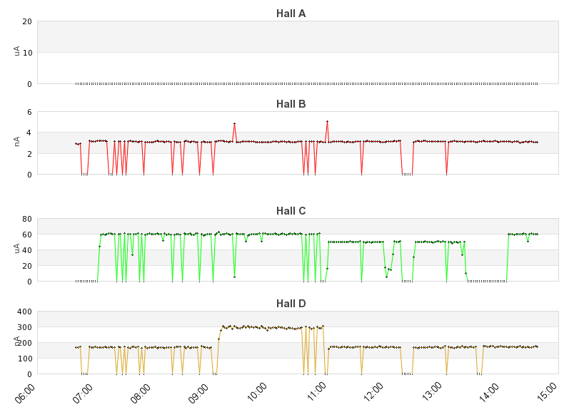 recent beam current graph