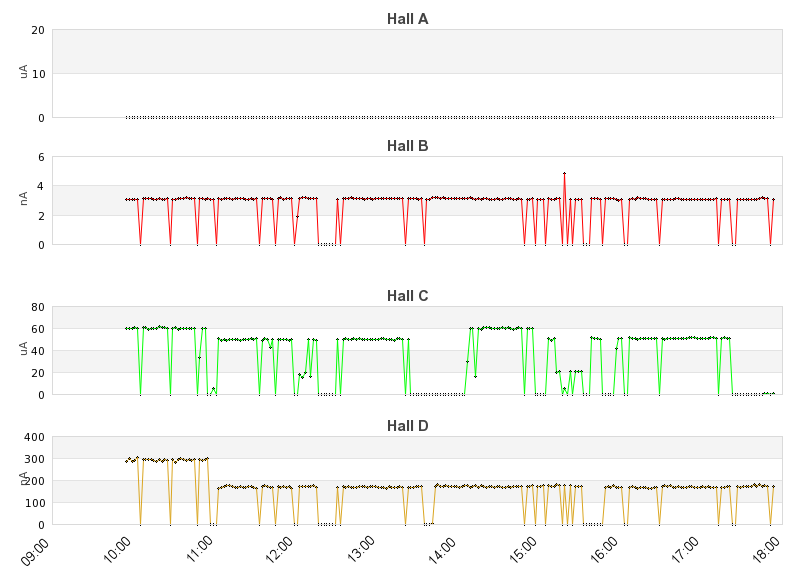 recent beam current graph