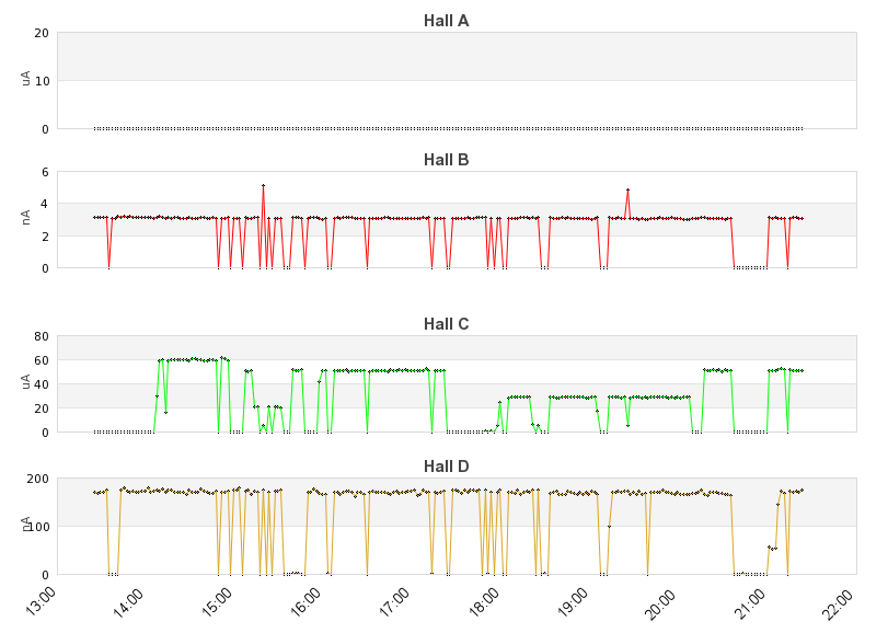 recent beam current graph