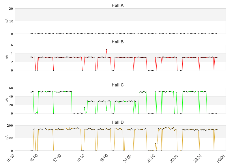 recent beam current graph