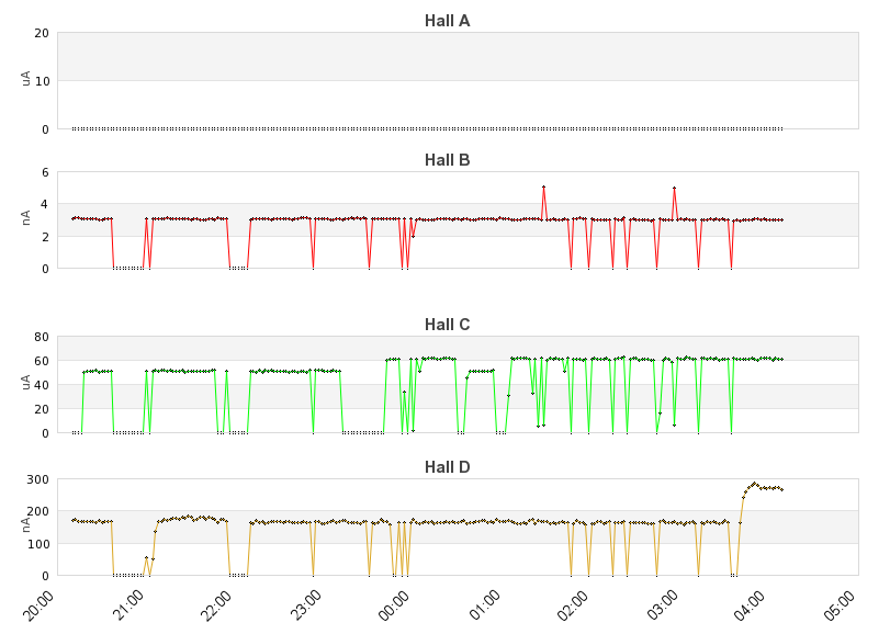 recent beam current graph