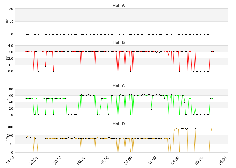recent beam current graph