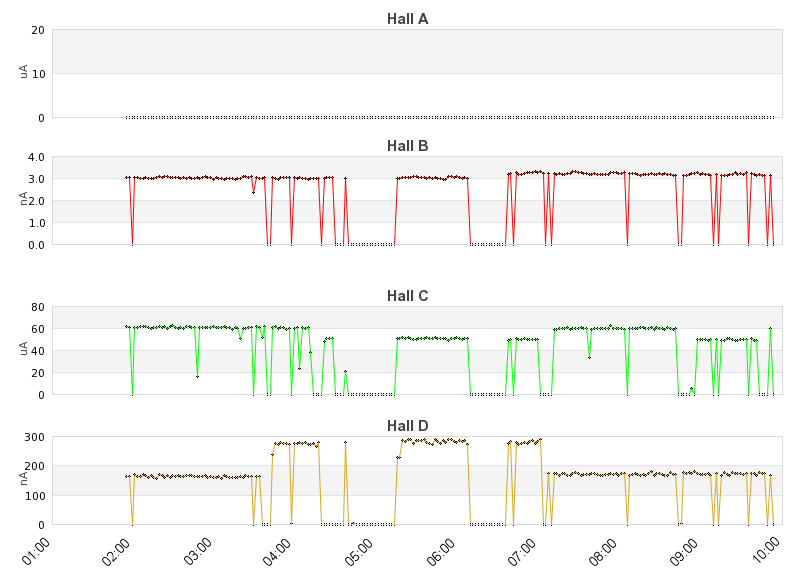 recent beam current graph