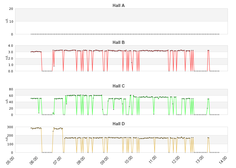 recent beam current graph