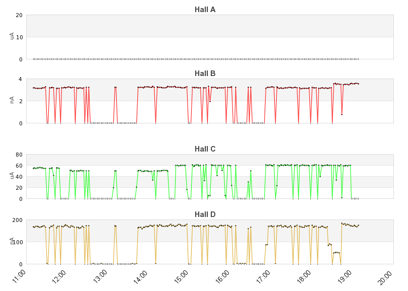 recent beam current graph