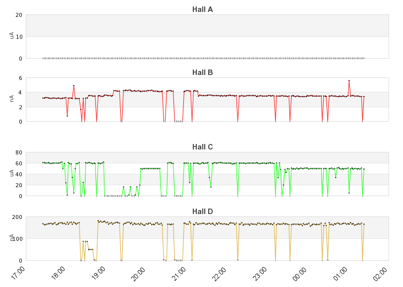 recent beam current graph