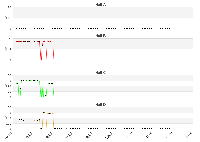 recent beam current graph
