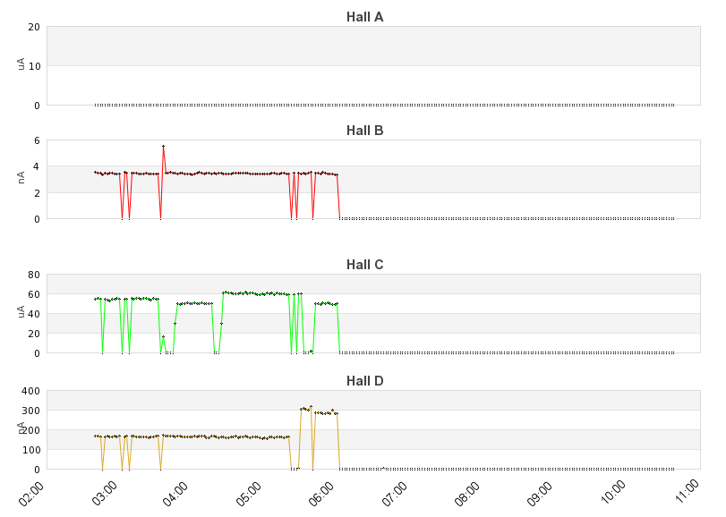 recent beam current graph