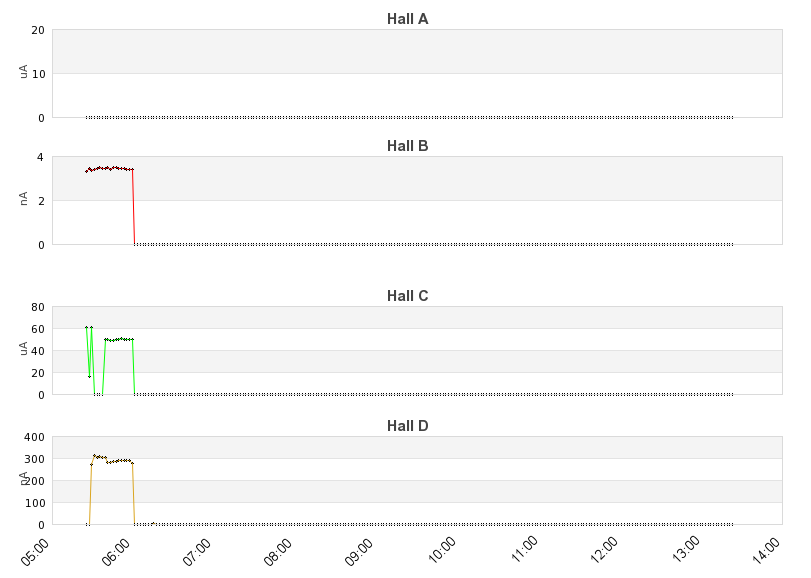 recent beam current graph