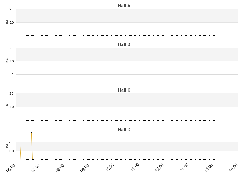 recent beam current graph