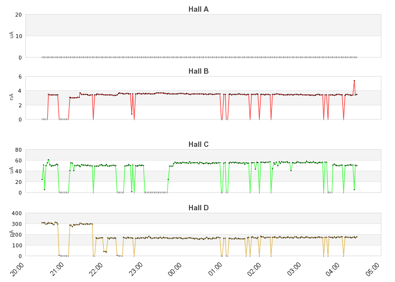 recent beam current graph