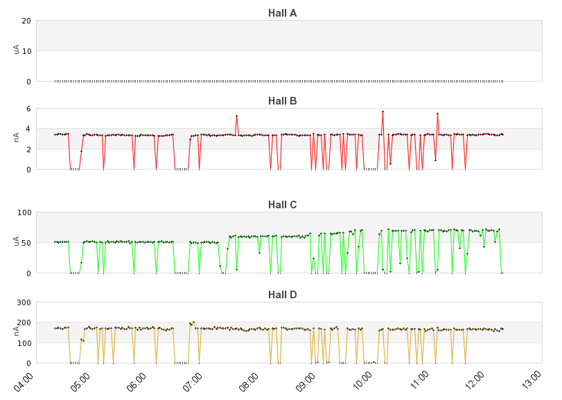 recent beam current graph