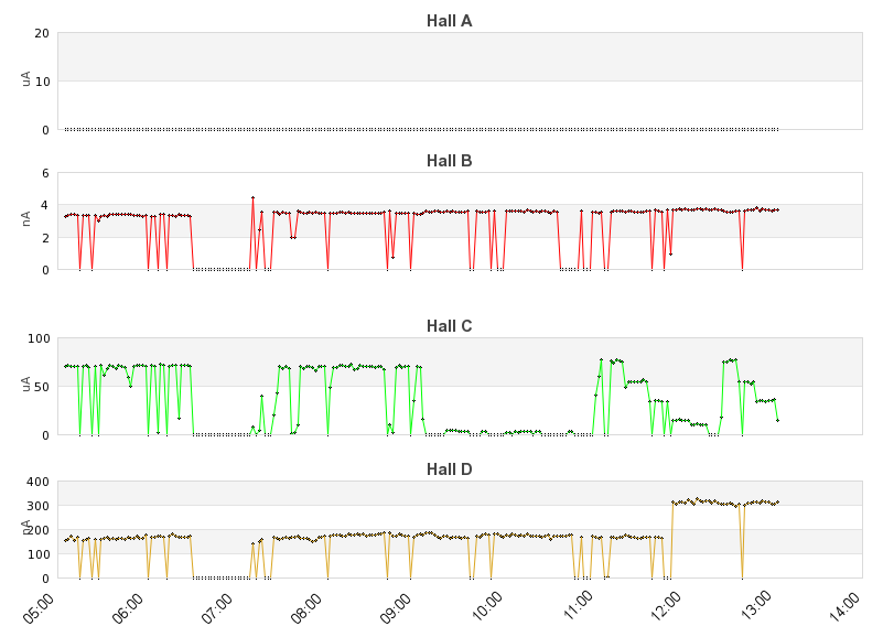 recent beam current graph