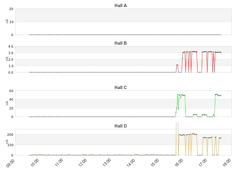 recent beam current graph