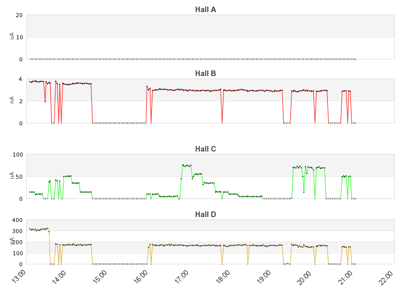recent beam current graph