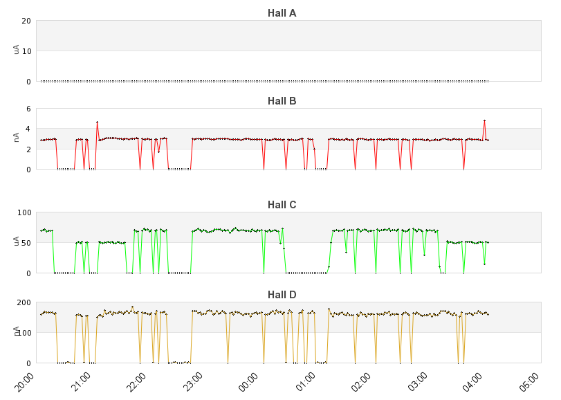 recent beam current graph