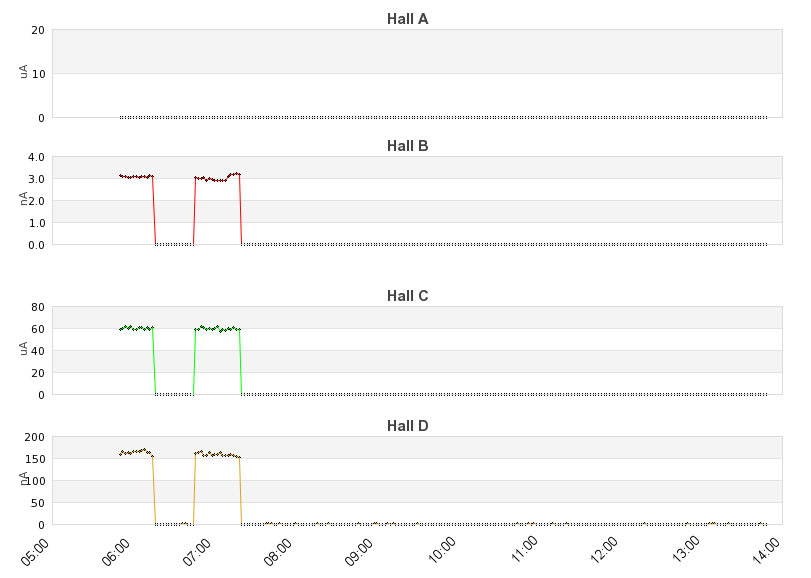 recent beam current graph