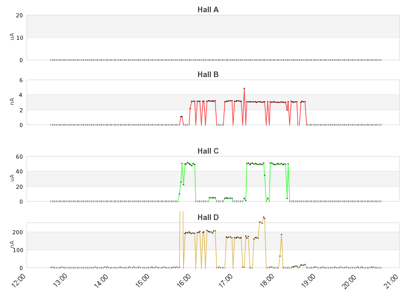 recent beam current graph