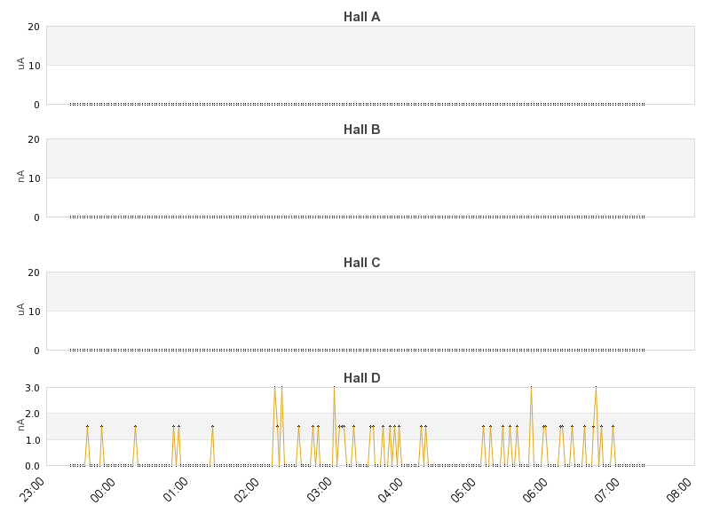 recent beam current graph