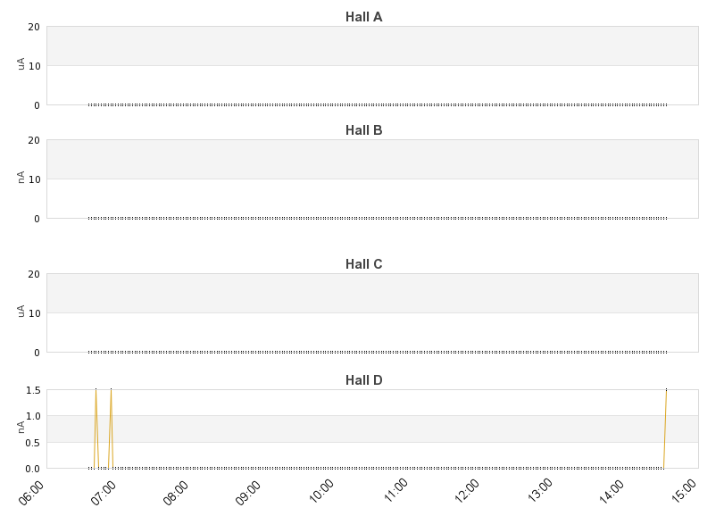 recent beam current graph
