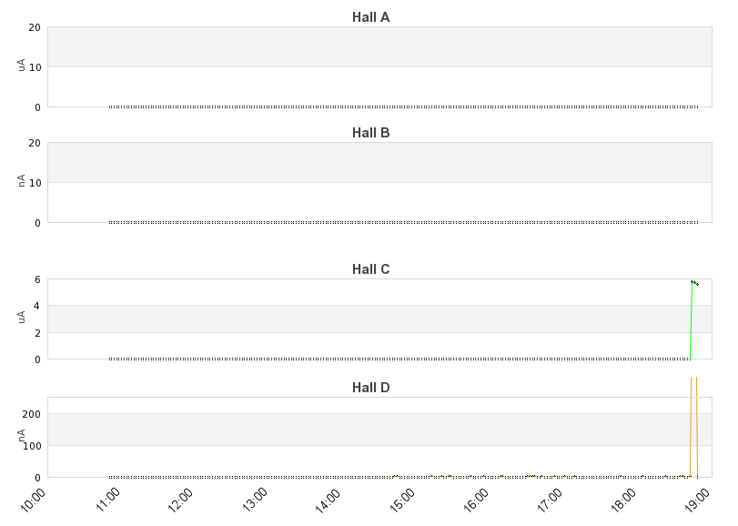 recent beam current graph