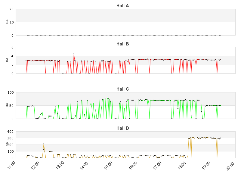 recent beam current graph