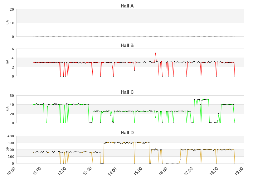recent beam current graph