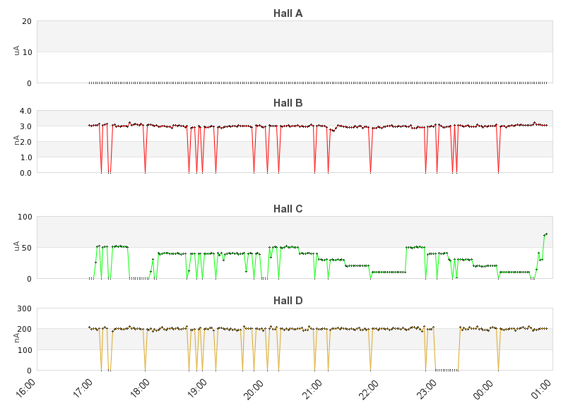 recent beam current graph