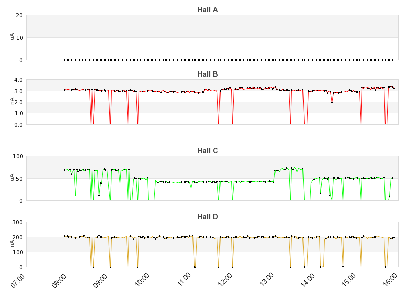 recent beam current graph