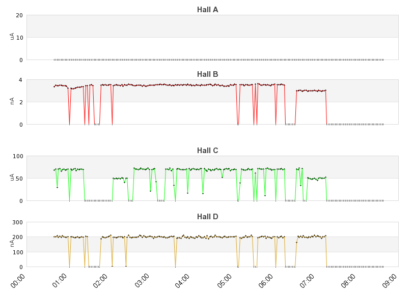 recent beam current graph