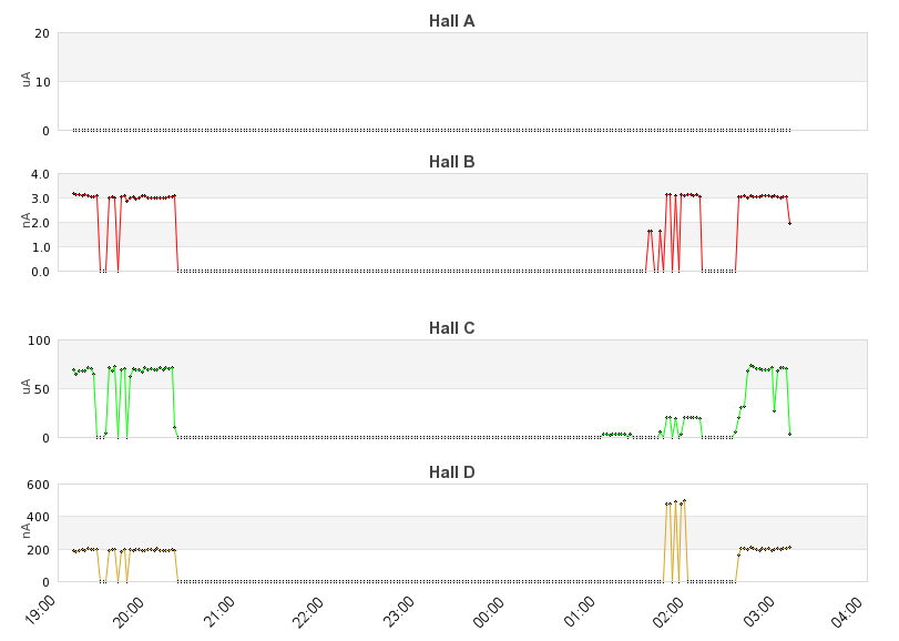 recent beam current graph