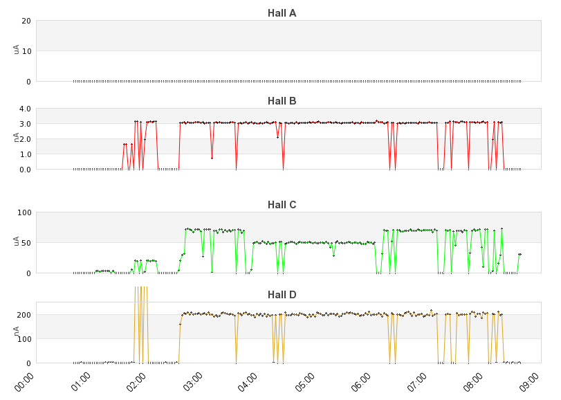 recent beam current graph