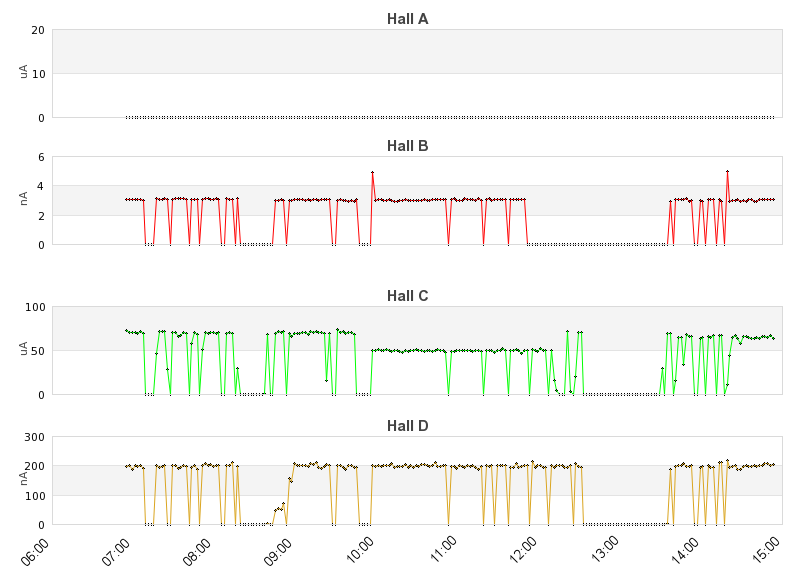 recent beam current graph