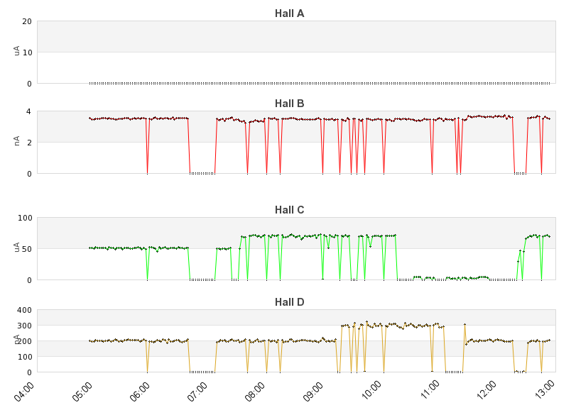 recent beam current graph