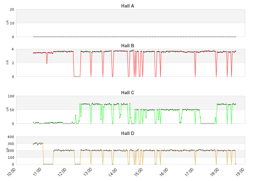 recent beam current graph