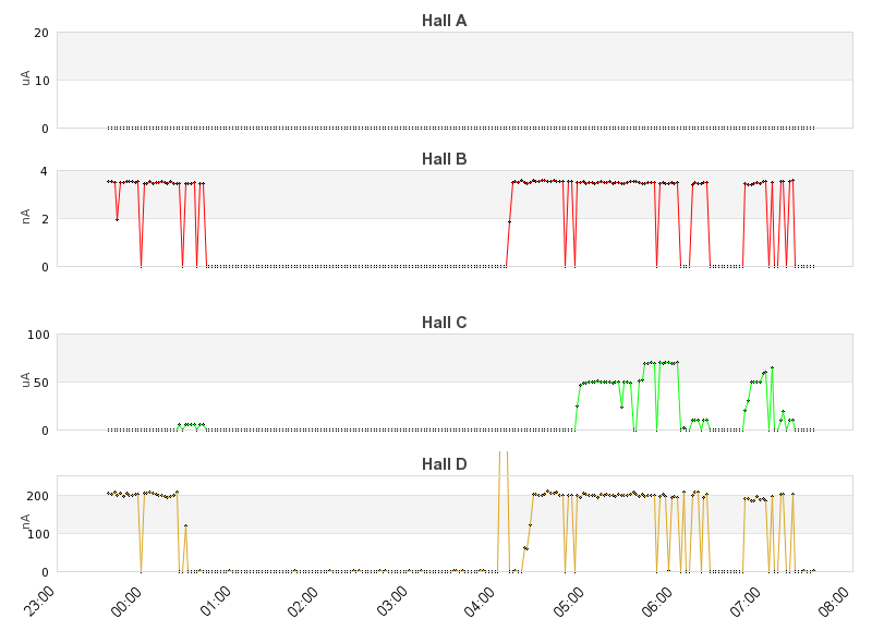 recent beam current graph