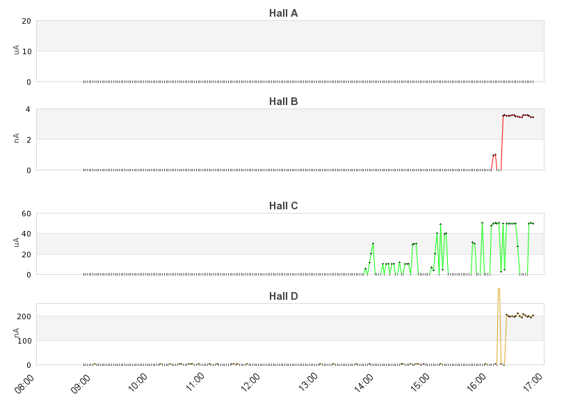 recent beam current graph