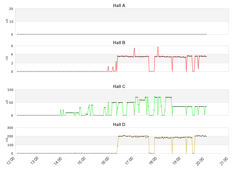 recent beam current graph