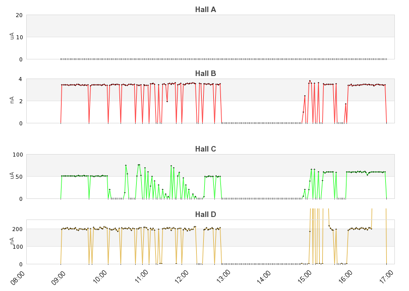 recent beam current graph
