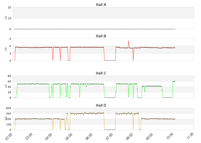 recent beam current graph