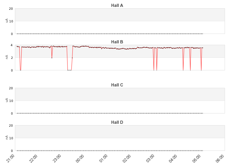 recent beam current graph