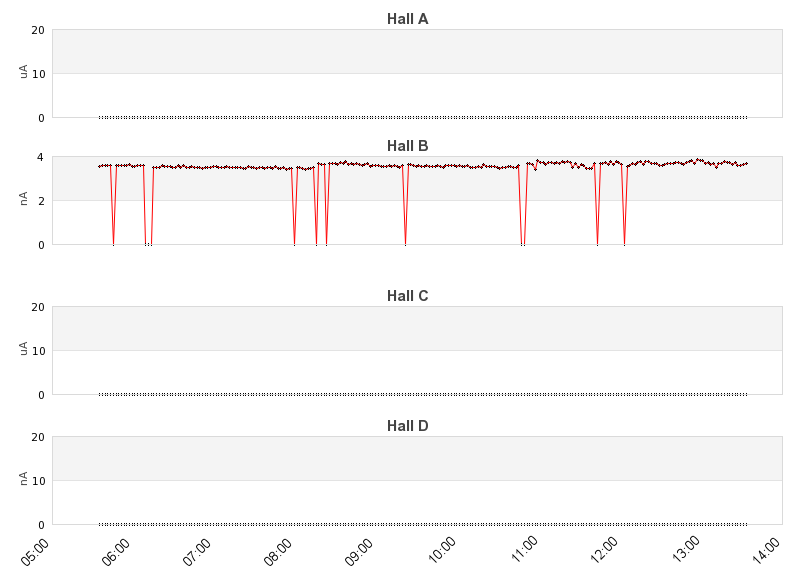 recent beam current graph