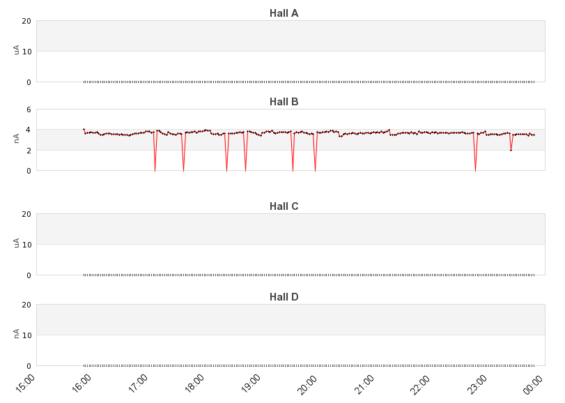 recent beam current graph
