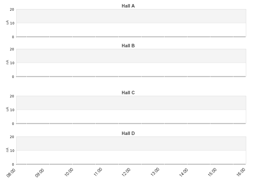 recent beam current graph