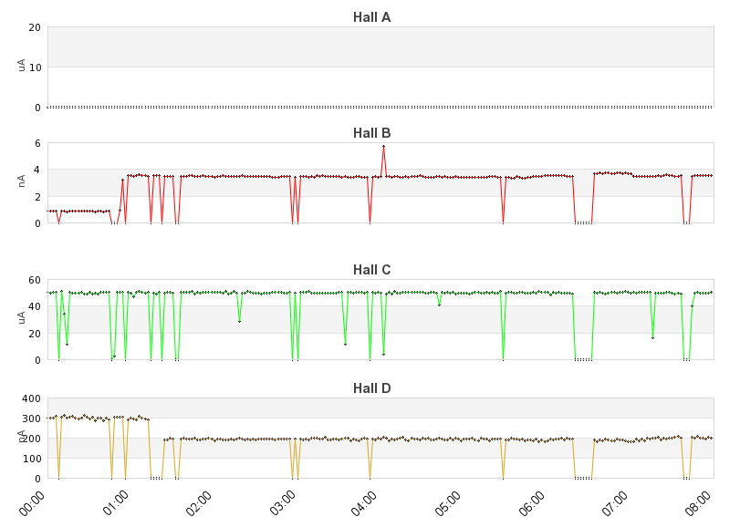 recent beam current graph
