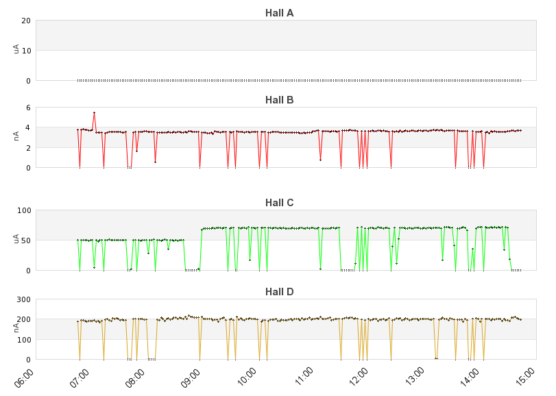recent beam current graph